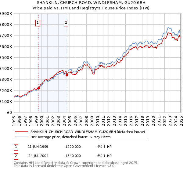 SHANKLIN, CHURCH ROAD, WINDLESHAM, GU20 6BH: Price paid vs HM Land Registry's House Price Index