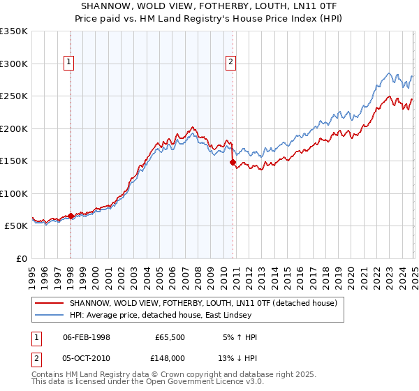 SHANNOW, WOLD VIEW, FOTHERBY, LOUTH, LN11 0TF: Price paid vs HM Land Registry's House Price Index