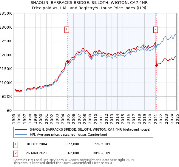 SHAOLIN, BARRACKS BRIDGE, SILLOTH, WIGTON, CA7 4NR: Price paid vs HM Land Registry's House Price Index