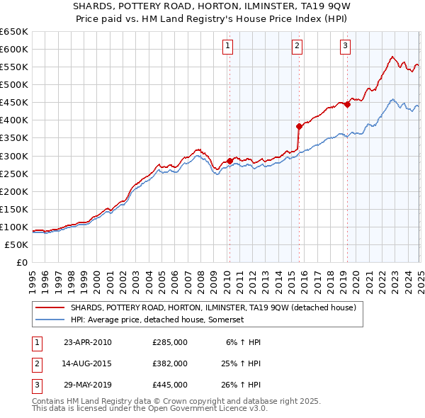 SHARDS, POTTERY ROAD, HORTON, ILMINSTER, TA19 9QW: Price paid vs HM Land Registry's House Price Index