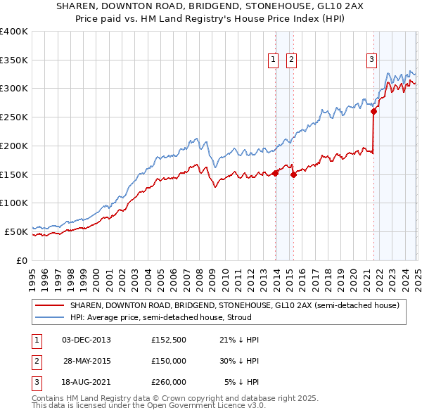 SHAREN, DOWNTON ROAD, BRIDGEND, STONEHOUSE, GL10 2AX: Price paid vs HM Land Registry's House Price Index