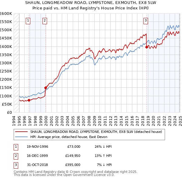 SHAUN, LONGMEADOW ROAD, LYMPSTONE, EXMOUTH, EX8 5LW: Price paid vs HM Land Registry's House Price Index