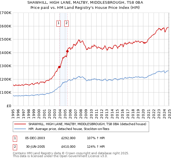 SHAWHILL, HIGH LANE, MALTBY, MIDDLESBROUGH, TS8 0BA: Price paid vs HM Land Registry's House Price Index