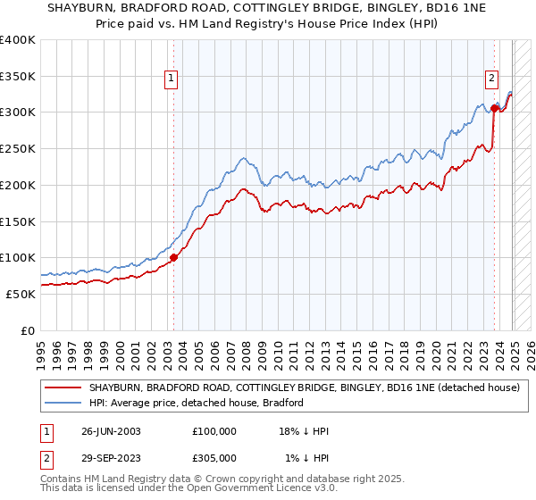 SHAYBURN, BRADFORD ROAD, COTTINGLEY BRIDGE, BINGLEY, BD16 1NE: Price paid vs HM Land Registry's House Price Index