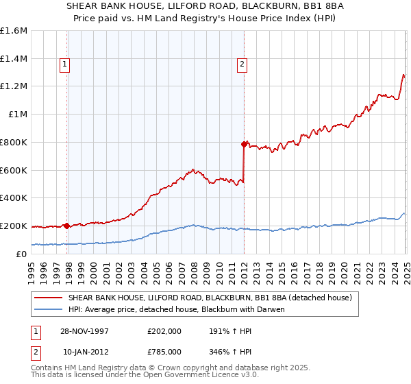 SHEAR BANK HOUSE, LILFORD ROAD, BLACKBURN, BB1 8BA: Price paid vs HM Land Registry's House Price Index