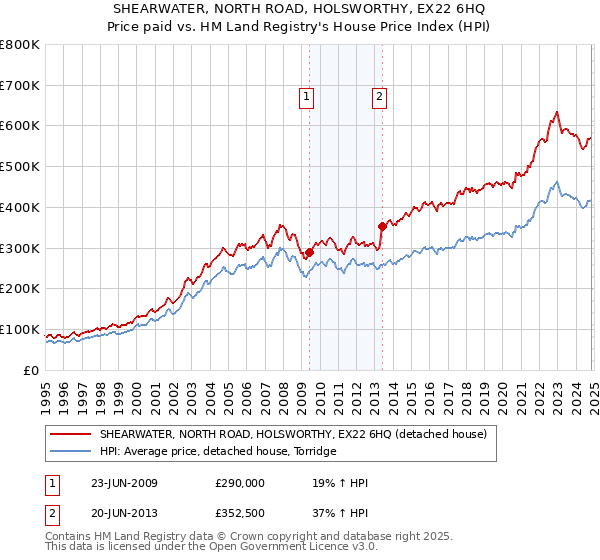 SHEARWATER, NORTH ROAD, HOLSWORTHY, EX22 6HQ: Price paid vs HM Land Registry's House Price Index