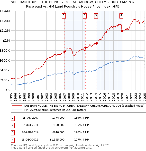 SHEEHAN HOUSE, THE BRINGEY, GREAT BADDOW, CHELMSFORD, CM2 7QY: Price paid vs HM Land Registry's House Price Index