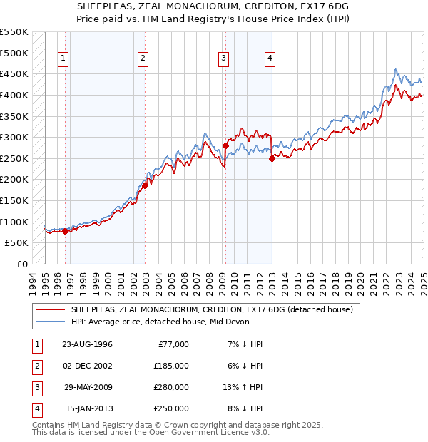 SHEEPLEAS, ZEAL MONACHORUM, CREDITON, EX17 6DG: Price paid vs HM Land Registry's House Price Index