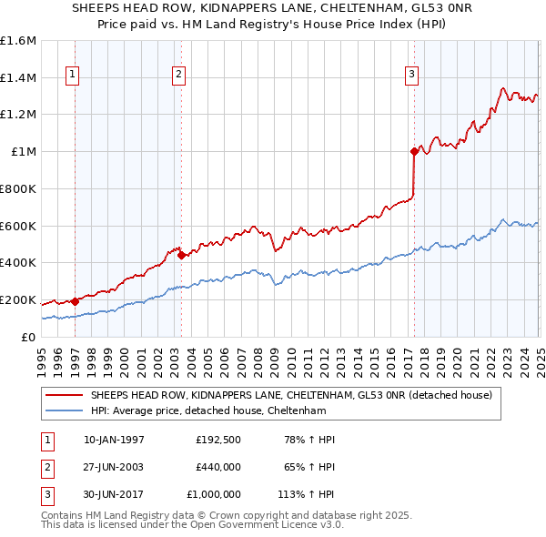 SHEEPS HEAD ROW, KIDNAPPERS LANE, CHELTENHAM, GL53 0NR: Price paid vs HM Land Registry's House Price Index