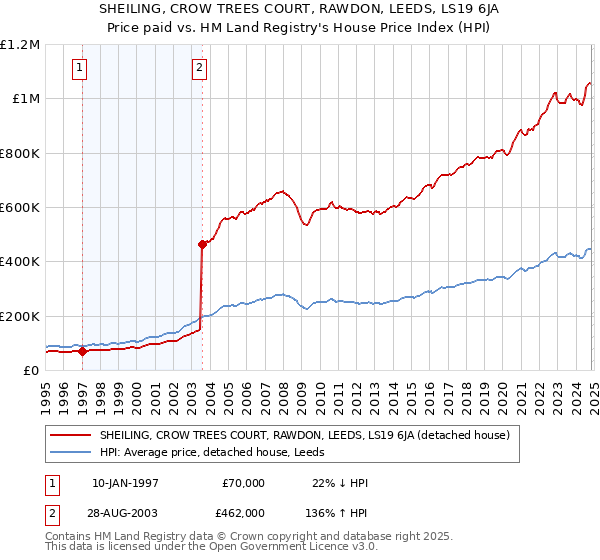 SHEILING, CROW TREES COURT, RAWDON, LEEDS, LS19 6JA: Price paid vs HM Land Registry's House Price Index