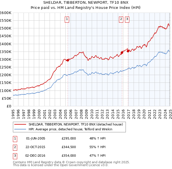 SHELDAR, TIBBERTON, NEWPORT, TF10 8NX: Price paid vs HM Land Registry's House Price Index