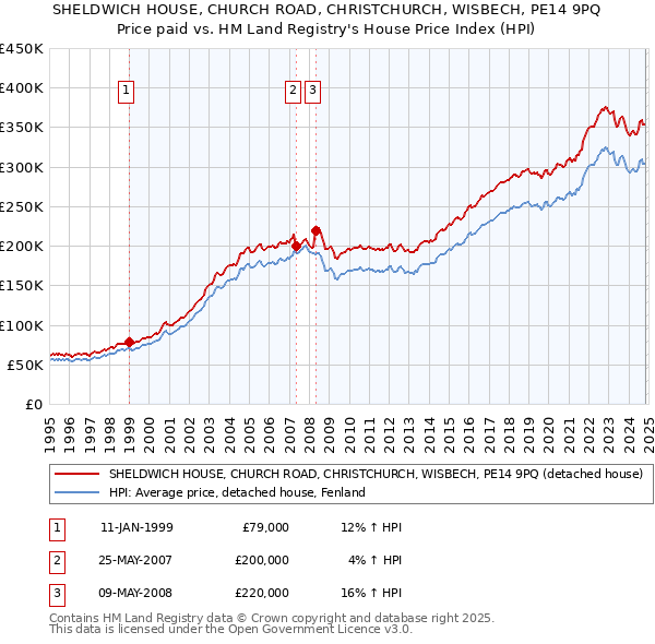 SHELDWICH HOUSE, CHURCH ROAD, CHRISTCHURCH, WISBECH, PE14 9PQ: Price paid vs HM Land Registry's House Price Index