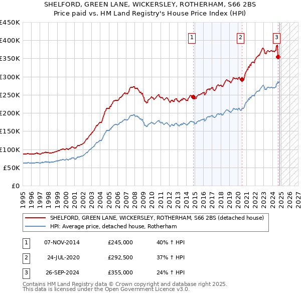 SHELFORD, GREEN LANE, WICKERSLEY, ROTHERHAM, S66 2BS: Price paid vs HM Land Registry's House Price Index