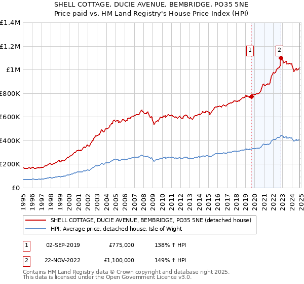 SHELL COTTAGE, DUCIE AVENUE, BEMBRIDGE, PO35 5NE: Price paid vs HM Land Registry's House Price Index