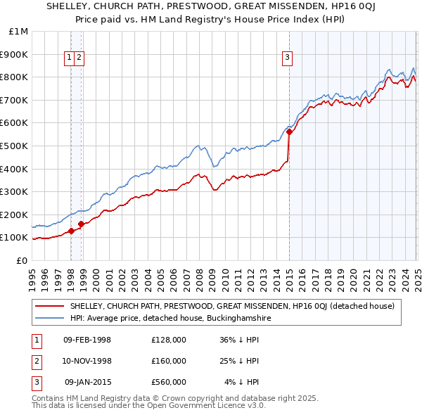 SHELLEY, CHURCH PATH, PRESTWOOD, GREAT MISSENDEN, HP16 0QJ: Price paid vs HM Land Registry's House Price Index