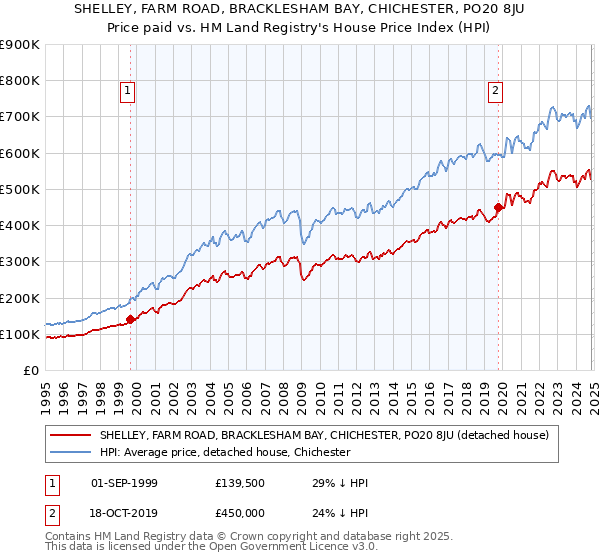 SHELLEY, FARM ROAD, BRACKLESHAM BAY, CHICHESTER, PO20 8JU: Price paid vs HM Land Registry's House Price Index