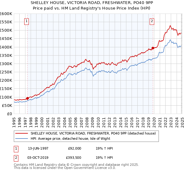 SHELLEY HOUSE, VICTORIA ROAD, FRESHWATER, PO40 9PP: Price paid vs HM Land Registry's House Price Index