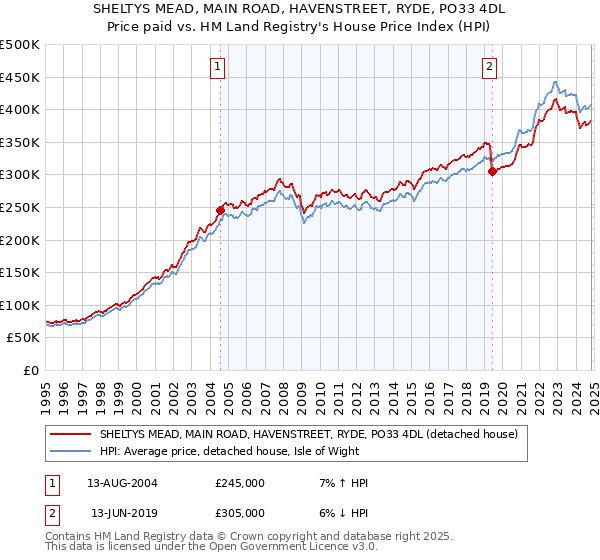 SHELTYS MEAD, MAIN ROAD, HAVENSTREET, RYDE, PO33 4DL: Price paid vs HM Land Registry's House Price Index