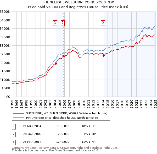 SHENLEIGH, WELBURN, YORK, YO60 7DX: Price paid vs HM Land Registry's House Price Index