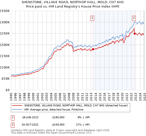 SHENSTONE, VILLAGE ROAD, NORTHOP HALL, MOLD, CH7 6HS: Price paid vs HM Land Registry's House Price Index