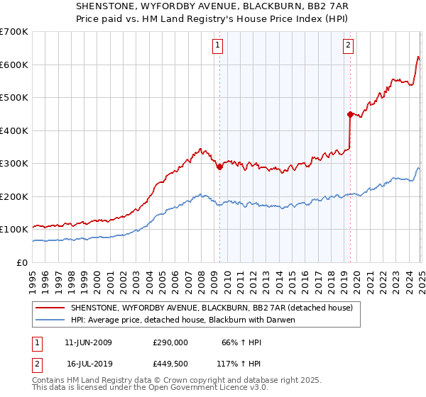 SHENSTONE, WYFORDBY AVENUE, BLACKBURN, BB2 7AR: Price paid vs HM Land Registry's House Price Index