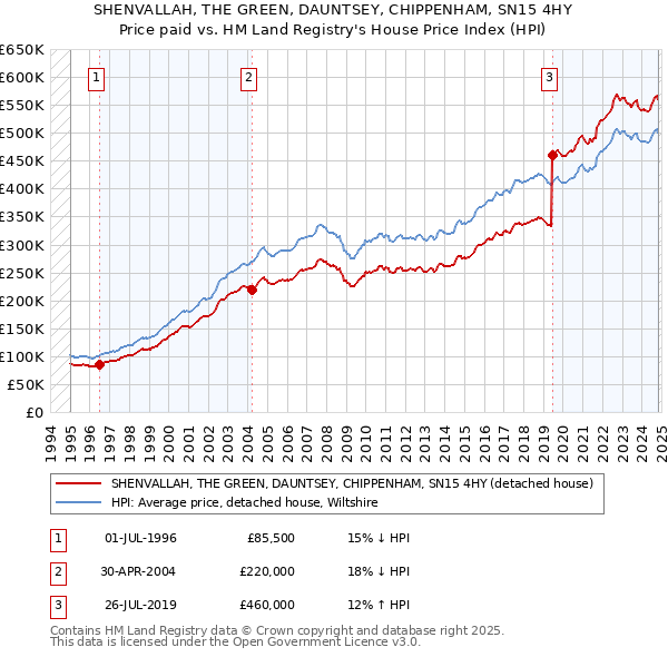 SHENVALLAH, THE GREEN, DAUNTSEY, CHIPPENHAM, SN15 4HY: Price paid vs HM Land Registry's House Price Index