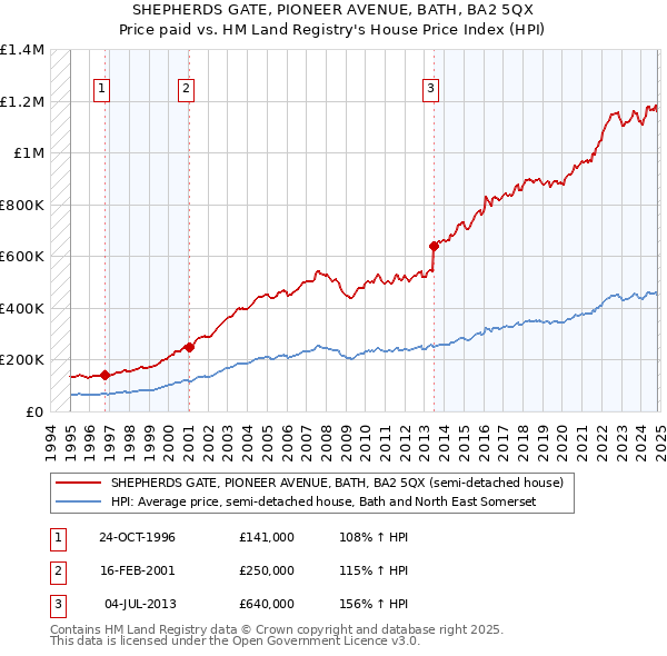 SHEPHERDS GATE, PIONEER AVENUE, BATH, BA2 5QX: Price paid vs HM Land Registry's House Price Index