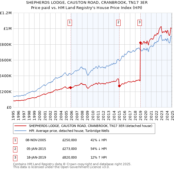 SHEPHERDS LODGE, CAUSTON ROAD, CRANBROOK, TN17 3ER: Price paid vs HM Land Registry's House Price Index