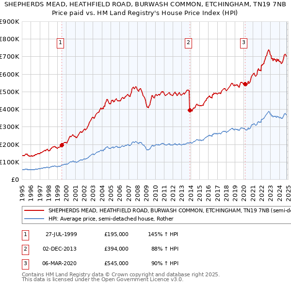 SHEPHERDS MEAD, HEATHFIELD ROAD, BURWASH COMMON, ETCHINGHAM, TN19 7NB: Price paid vs HM Land Registry's House Price Index