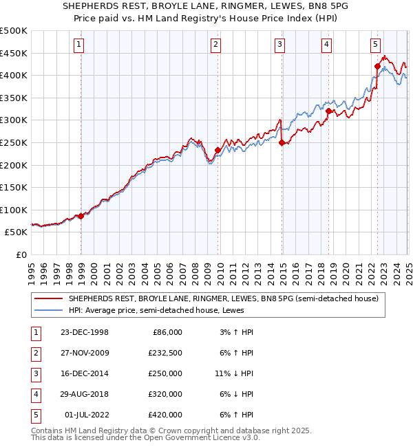 SHEPHERDS REST, BROYLE LANE, RINGMER, LEWES, BN8 5PG: Price paid vs HM Land Registry's House Price Index