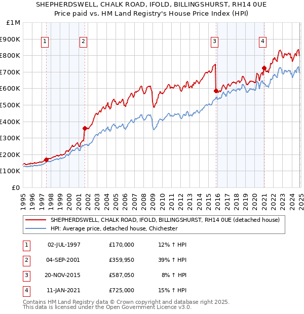 SHEPHERDSWELL, CHALK ROAD, IFOLD, BILLINGSHURST, RH14 0UE: Price paid vs HM Land Registry's House Price Index