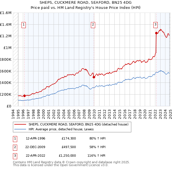 SHEPS, CUCKMERE ROAD, SEAFORD, BN25 4DG: Price paid vs HM Land Registry's House Price Index