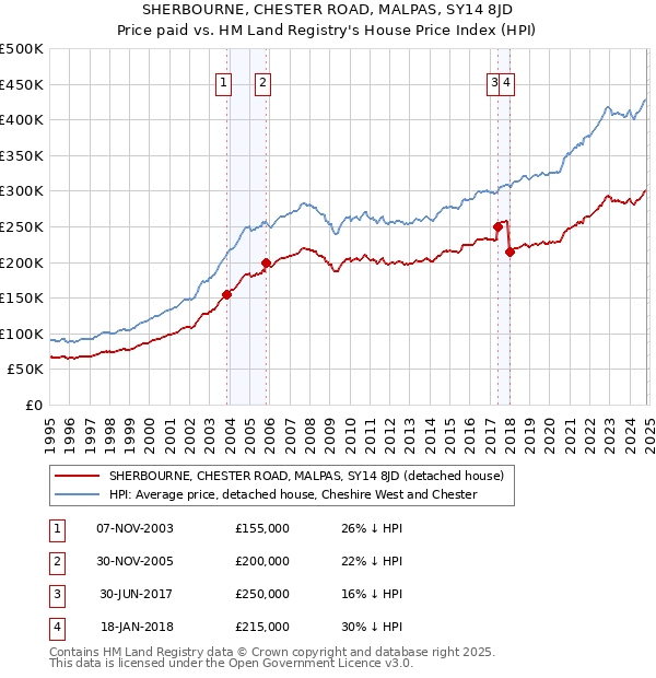 SHERBOURNE, CHESTER ROAD, MALPAS, SY14 8JD: Price paid vs HM Land Registry's House Price Index