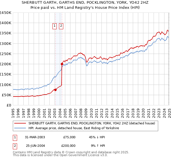 SHERBUTT GARTH, GARTHS END, POCKLINGTON, YORK, YO42 2HZ: Price paid vs HM Land Registry's House Price Index