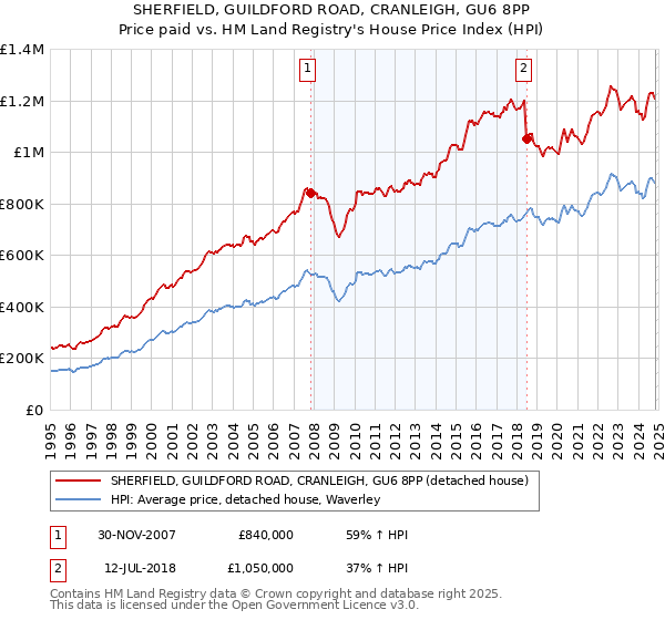 SHERFIELD, GUILDFORD ROAD, CRANLEIGH, GU6 8PP: Price paid vs HM Land Registry's House Price Index