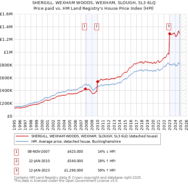 SHERGILL, WEXHAM WOODS, WEXHAM, SLOUGH, SL3 6LQ: Price paid vs HM Land Registry's House Price Index