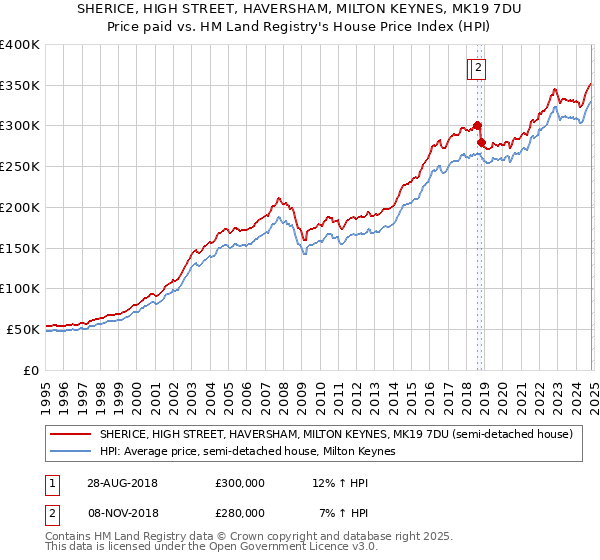 SHERICE, HIGH STREET, HAVERSHAM, MILTON KEYNES, MK19 7DU: Price paid vs HM Land Registry's House Price Index