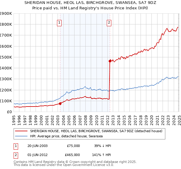 SHERIDAN HOUSE, HEOL LAS, BIRCHGROVE, SWANSEA, SA7 9DZ: Price paid vs HM Land Registry's House Price Index