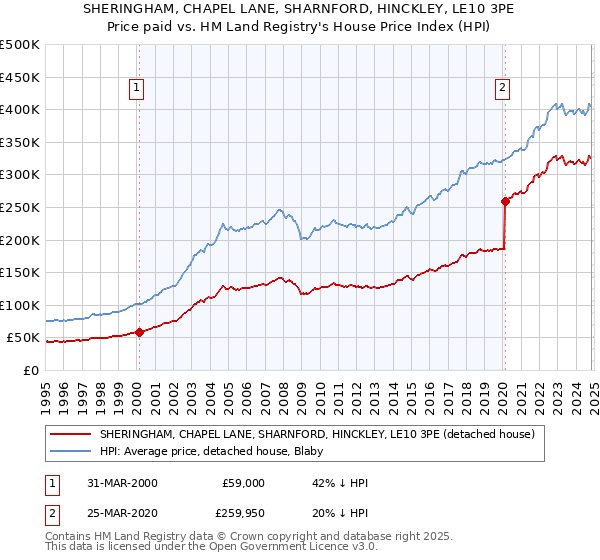 SHERINGHAM, CHAPEL LANE, SHARNFORD, HINCKLEY, LE10 3PE: Price paid vs HM Land Registry's House Price Index