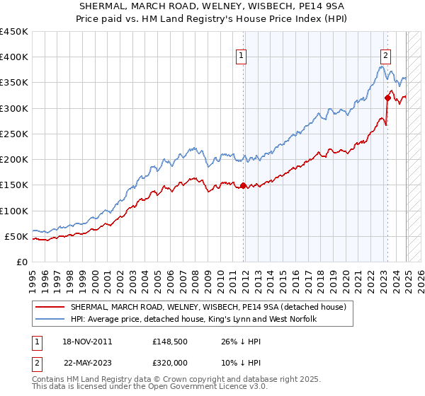 SHERMAL, MARCH ROAD, WELNEY, WISBECH, PE14 9SA: Price paid vs HM Land Registry's House Price Index