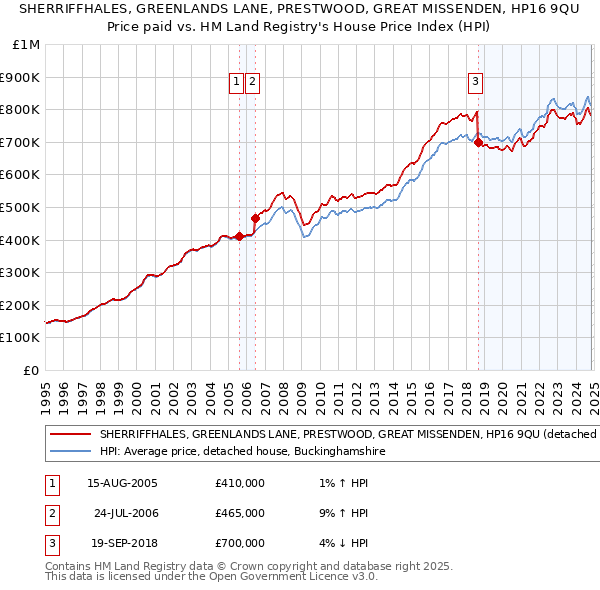 SHERRIFFHALES, GREENLANDS LANE, PRESTWOOD, GREAT MISSENDEN, HP16 9QU: Price paid vs HM Land Registry's House Price Index