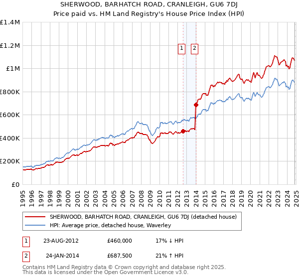 SHERWOOD, BARHATCH ROAD, CRANLEIGH, GU6 7DJ: Price paid vs HM Land Registry's House Price Index