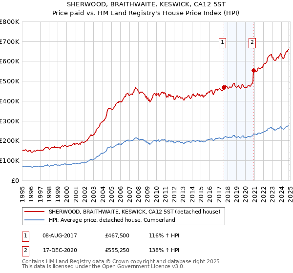 SHERWOOD, BRAITHWAITE, KESWICK, CA12 5ST: Price paid vs HM Land Registry's House Price Index