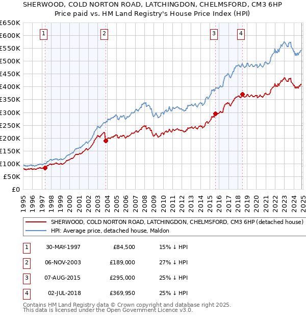 SHERWOOD, COLD NORTON ROAD, LATCHINGDON, CHELMSFORD, CM3 6HP: Price paid vs HM Land Registry's House Price Index