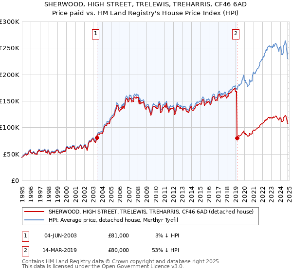 SHERWOOD, HIGH STREET, TRELEWIS, TREHARRIS, CF46 6AD: Price paid vs HM Land Registry's House Price Index