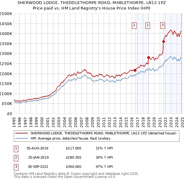 SHERWOOD LODGE, THEDDLETHORPE ROAD, MABLETHORPE, LN12 1PZ: Price paid vs HM Land Registry's House Price Index