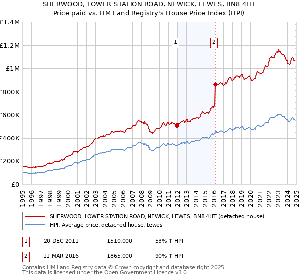 SHERWOOD, LOWER STATION ROAD, NEWICK, LEWES, BN8 4HT: Price paid vs HM Land Registry's House Price Index