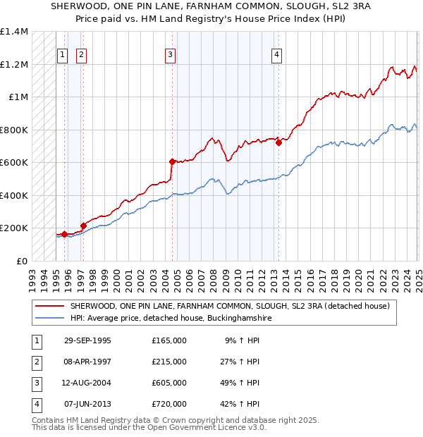 SHERWOOD, ONE PIN LANE, FARNHAM COMMON, SLOUGH, SL2 3RA: Price paid vs HM Land Registry's House Price Index