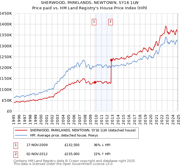 SHERWOOD, PARKLANDS, NEWTOWN, SY16 1LW: Price paid vs HM Land Registry's House Price Index