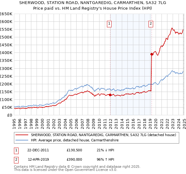 SHERWOOD, STATION ROAD, NANTGAREDIG, CARMARTHEN, SA32 7LG: Price paid vs HM Land Registry's House Price Index